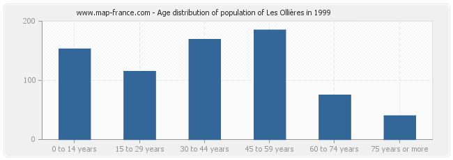 Age distribution of population of Les Ollières in 1999